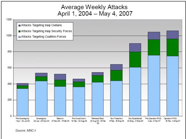 Iraq - average weekly attacks