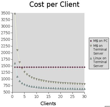 Comparison Windows/Linux Terminal network