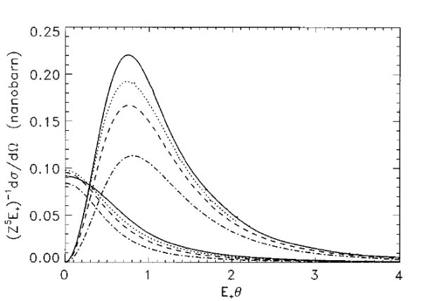 Pair Production