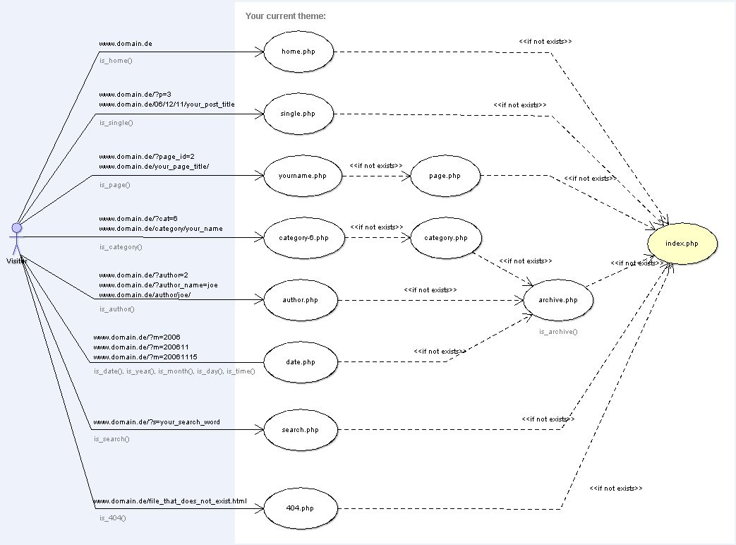 Wordpress confusion